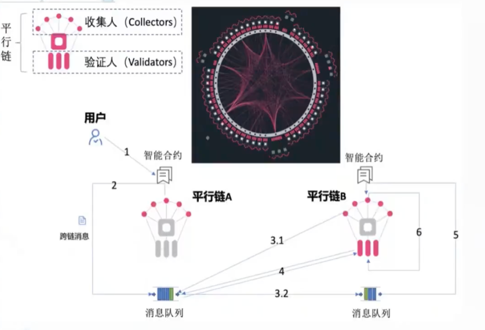 包含跨链技术发展关注成本与收益，技术创新推动变革。的词条